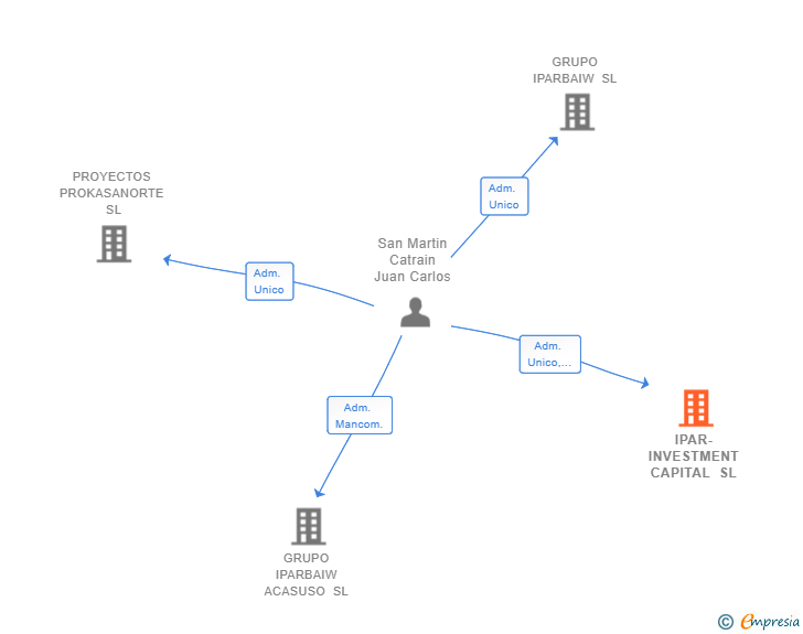 Vinculaciones societarias de IPAR-INVESTMENT CAPITAL SL
