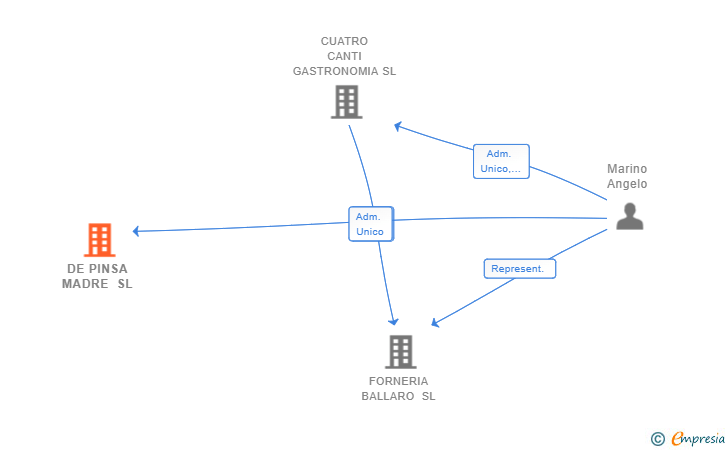 Vinculaciones societarias de DE PINSA MADRE SL
