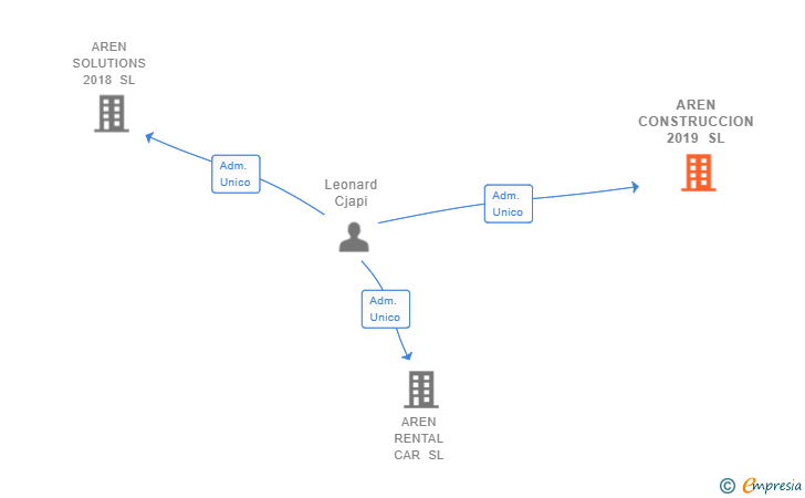 Vinculaciones societarias de AREN CONSTRUCCION 2019 SL