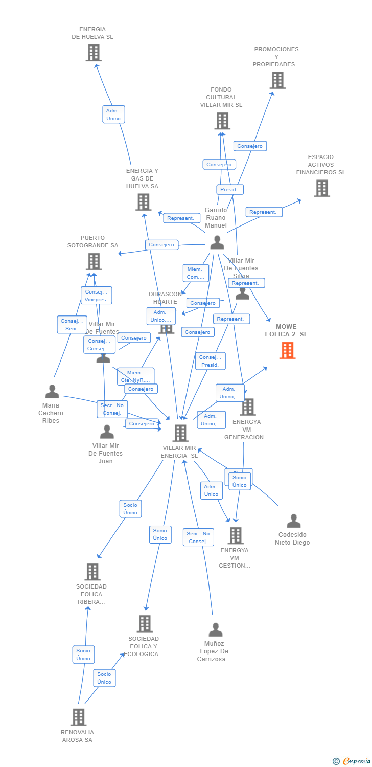 Vinculaciones societarias de MOWE EOLICA 2 SL