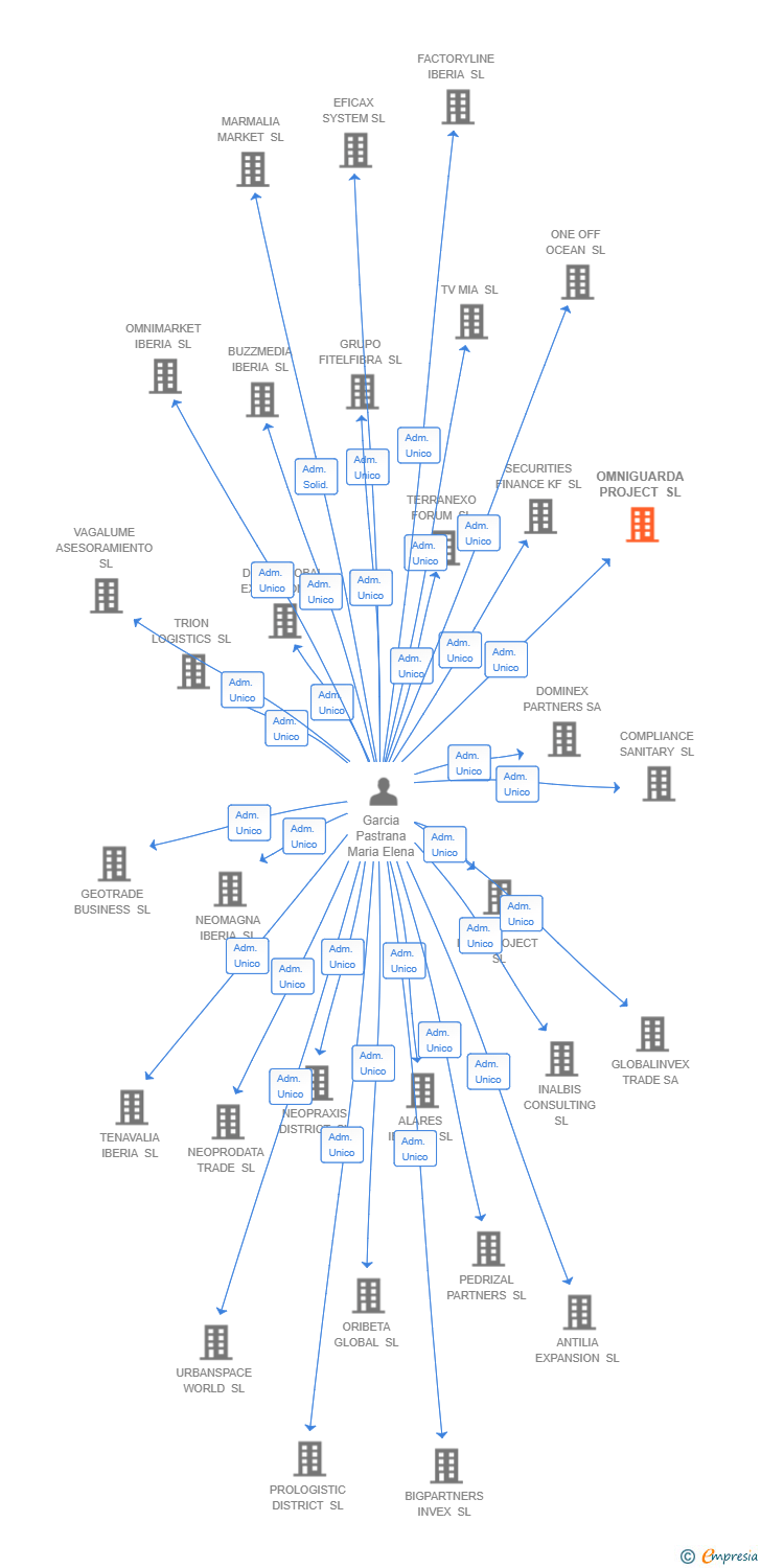 Vinculaciones societarias de OMNIGUARDA PROJECT SL