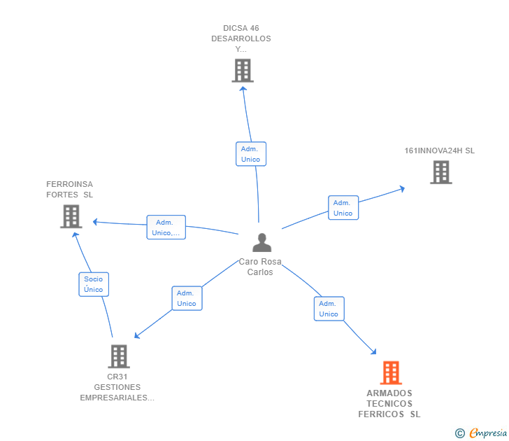 Vinculaciones societarias de ARMADOS TECNICOS FERRICOS SL