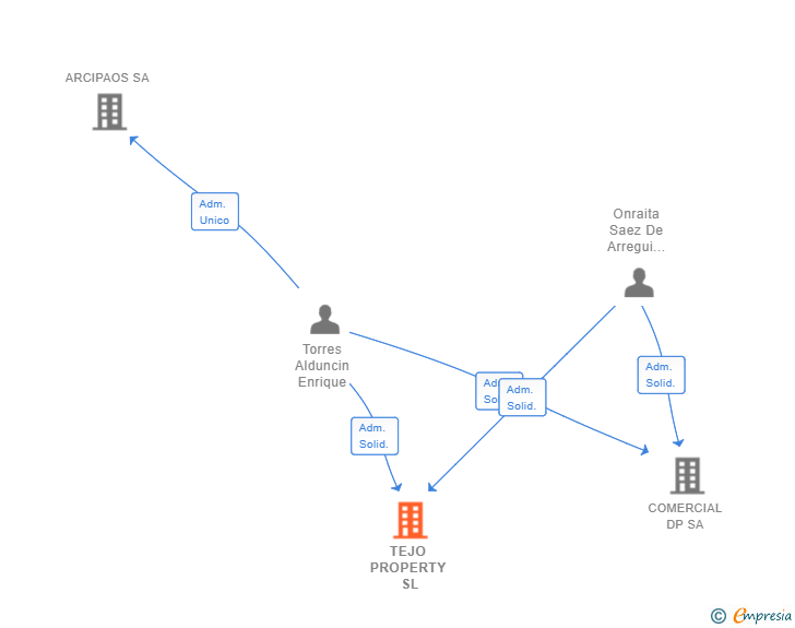 Vinculaciones societarias de TEJO PROPERTY SL