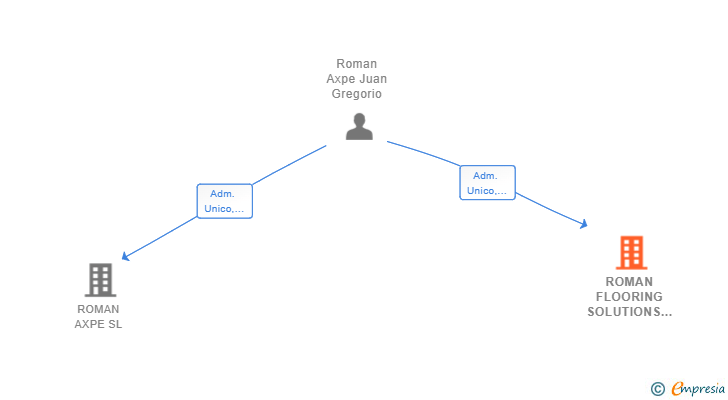 Vinculaciones societarias de ROMAN FLOORING SOLUTIONS SL
