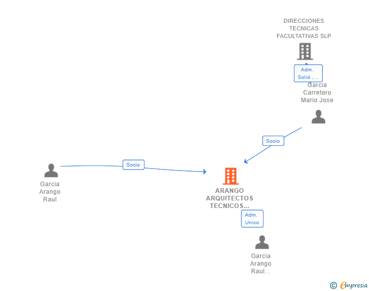 Vinculaciones societarias de ARANGO ARQUITECTOS TECNICOS SLP