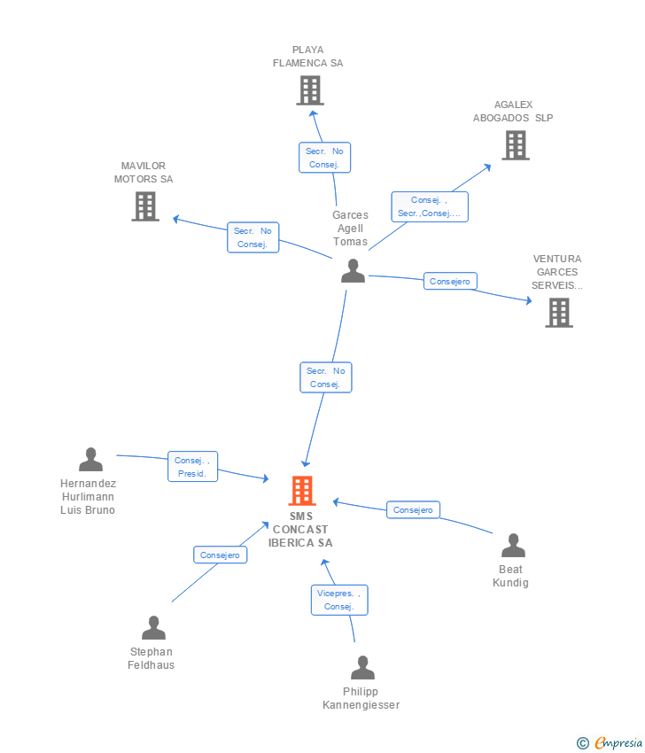 Vinculaciones societarias de SMS CONCAST IBERICA SA
