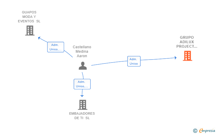 Vinculaciones societarias de GRUPO ADILUX PROJECT 22 SL