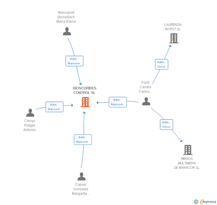 Vinculaciones societarias de DIOSCORIDES CONTROL SL