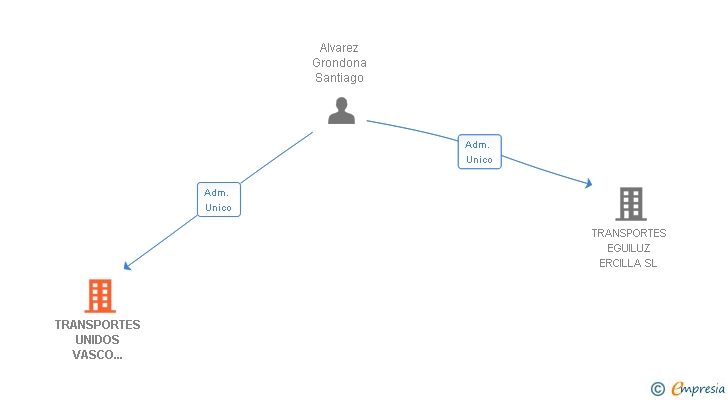 Vinculaciones societarias de TRANSPORTES UNIDOS VASCO NAVARROS SL