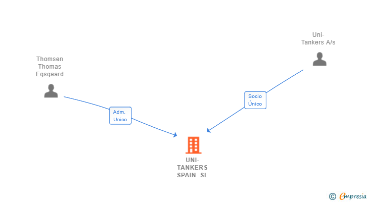 Vinculaciones societarias de UNI-TANKERS SPAIN SL