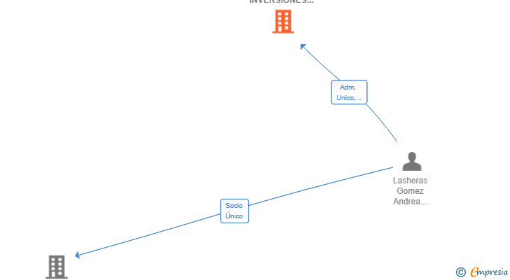 Vinculaciones societarias de BASIL & LEMON INVERSIONES SL