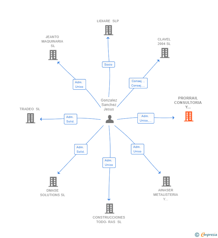 Vinculaciones societarias de PRORRAIL CONSULTORIA Y PROYECTOS DE INGENIERIA FERROVIARIA SL (EXTINGUIDA)