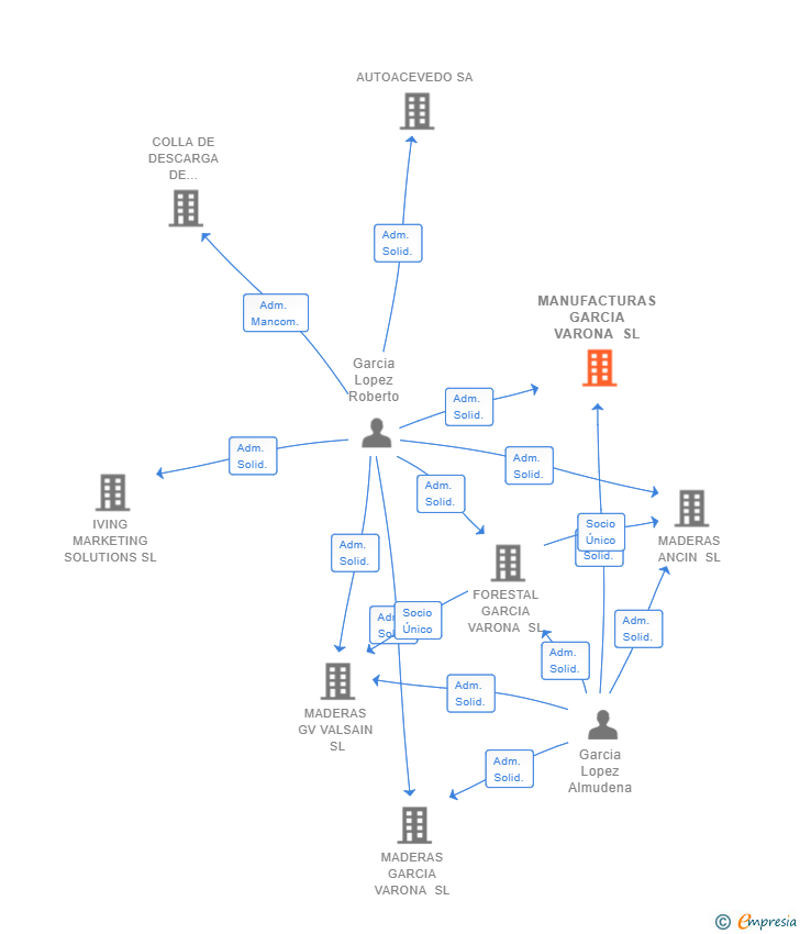 Vinculaciones societarias de MANUFACTURAS GARCIA VARONA SL