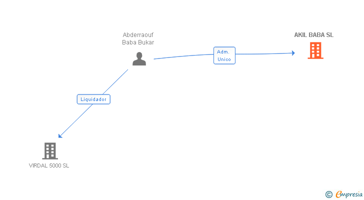 Vinculaciones societarias de AKIL BABA SL