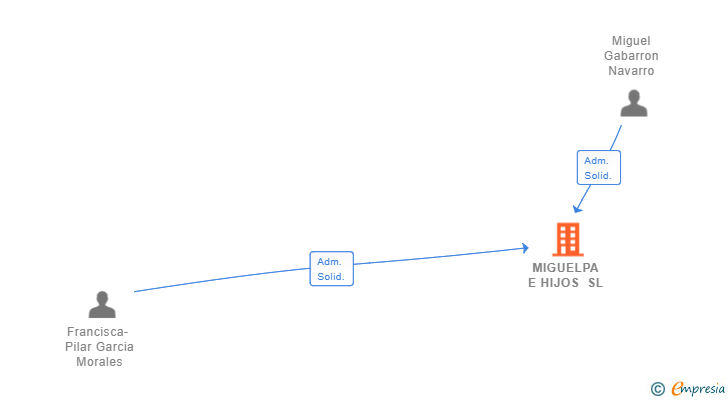 Vinculaciones societarias de MIGUELPA E HIJOS SL