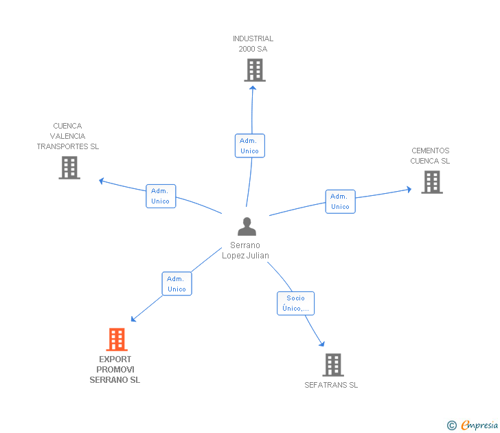 Vinculaciones societarias de EXPORT PROMOVI SERRANO SL
