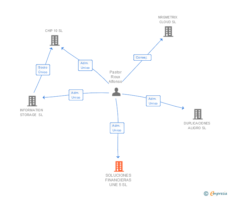 Vinculaciones societarias de INFORMATION SOLUTIONS FOR TELEMEDICINE SL