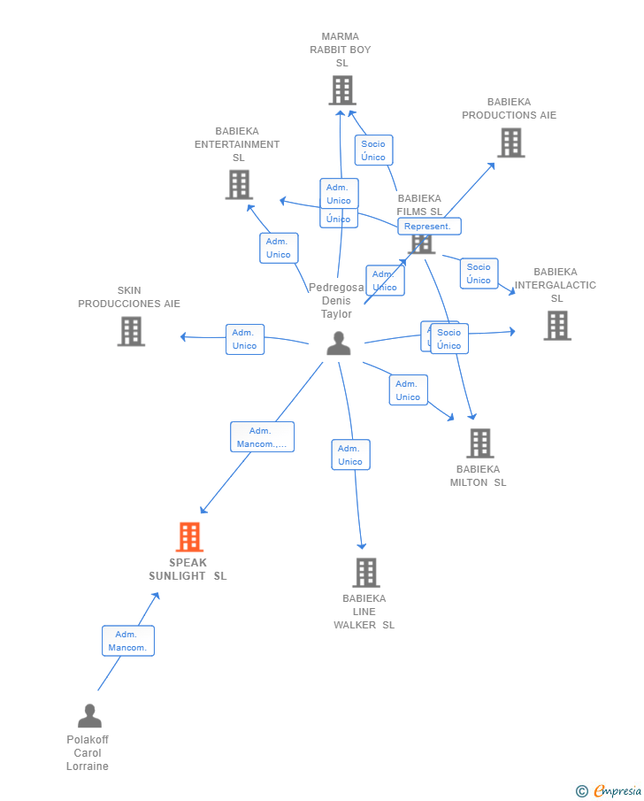 Vinculaciones societarias de SPEAK SUNLIGHT SL