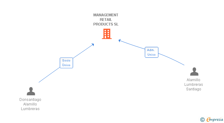 Vinculaciones societarias de MANAGEMENT RETAIL PRODUCTS SL