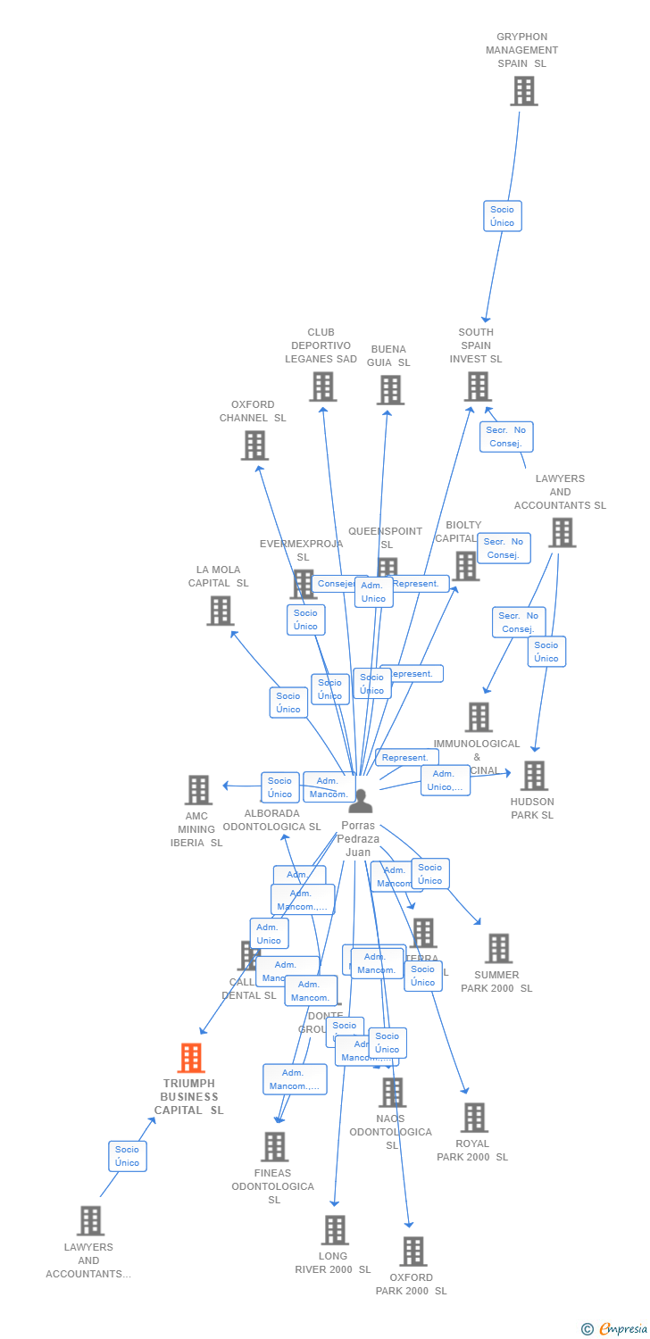 Vinculaciones societarias de TRIUMPH BUSINESS CAPITAL SL