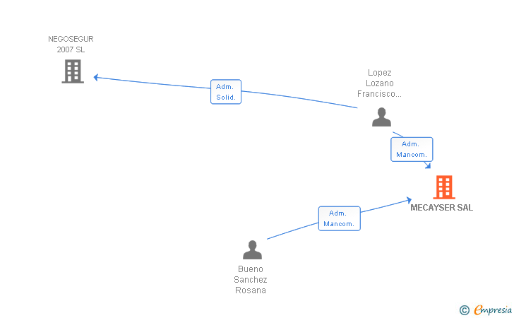 Vinculaciones societarias de MECAYSER SAL