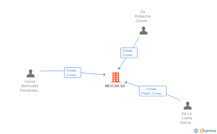 Vinculaciones societarias de MEYCAR SA