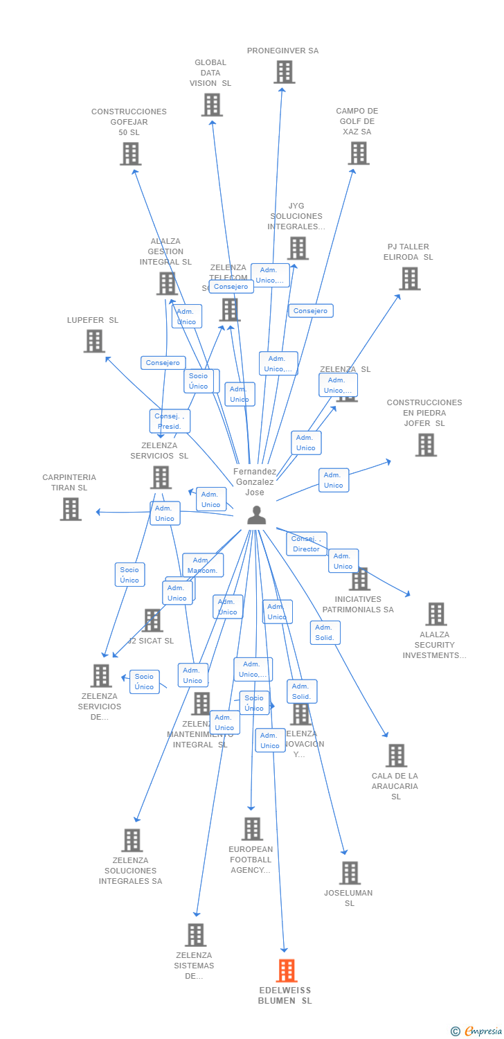 Vinculaciones societarias de EDELWEISS BLUMEN SL