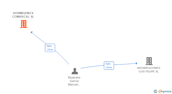 Vinculaciones societarias de HORMIGONES COMARCAL SL