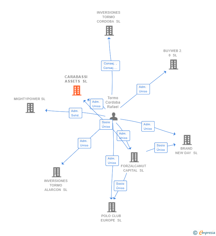 Vinculaciones societarias de CARABASSI ASSETS SL