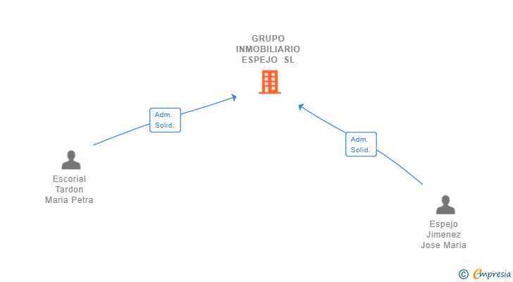 Vinculaciones societarias de GRUPO INMOBILIARIO ESPEJO SL