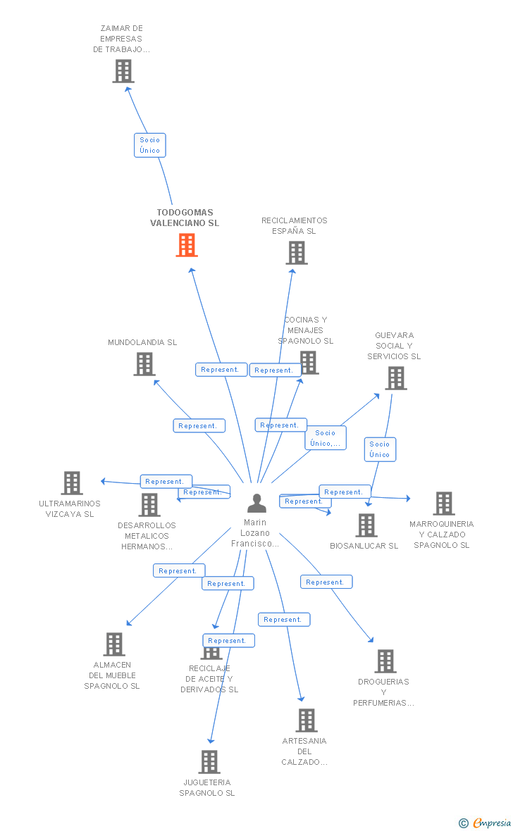 Vinculaciones societarias de TODOGOMAS VALENCIANO SL