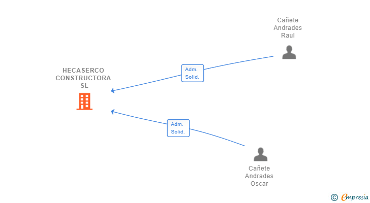 Vinculaciones societarias de HECASERCO CONSTRUCTORA SL