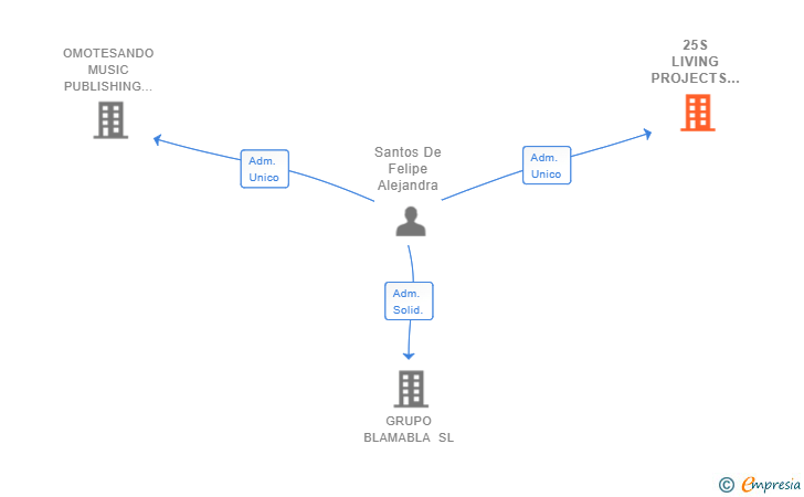 Vinculaciones societarias de 25S LIVING PROJECTS SL