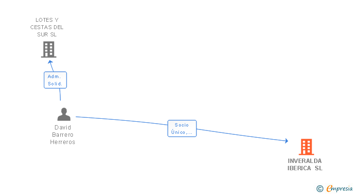 Vinculaciones societarias de INVERALDA IBERICA SL