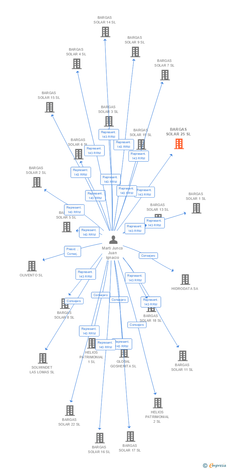 Vinculaciones societarias de BARGAS SOLAR 25 SL