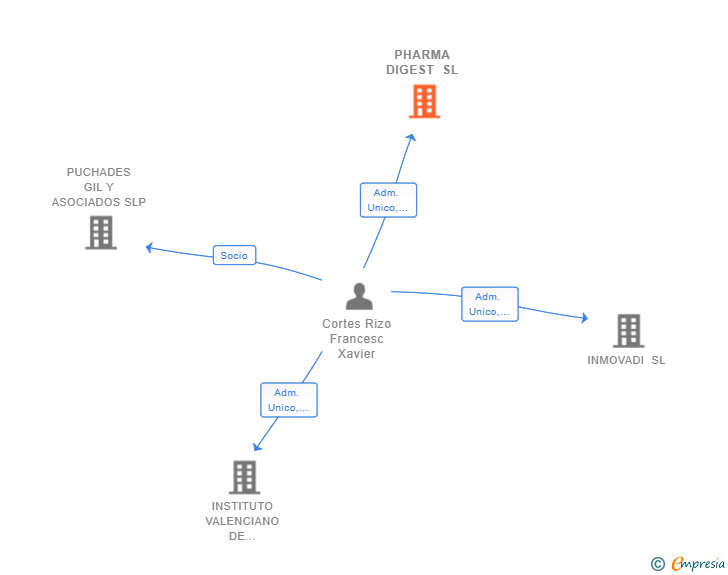 Vinculaciones societarias de PHARMA DIGEST SL