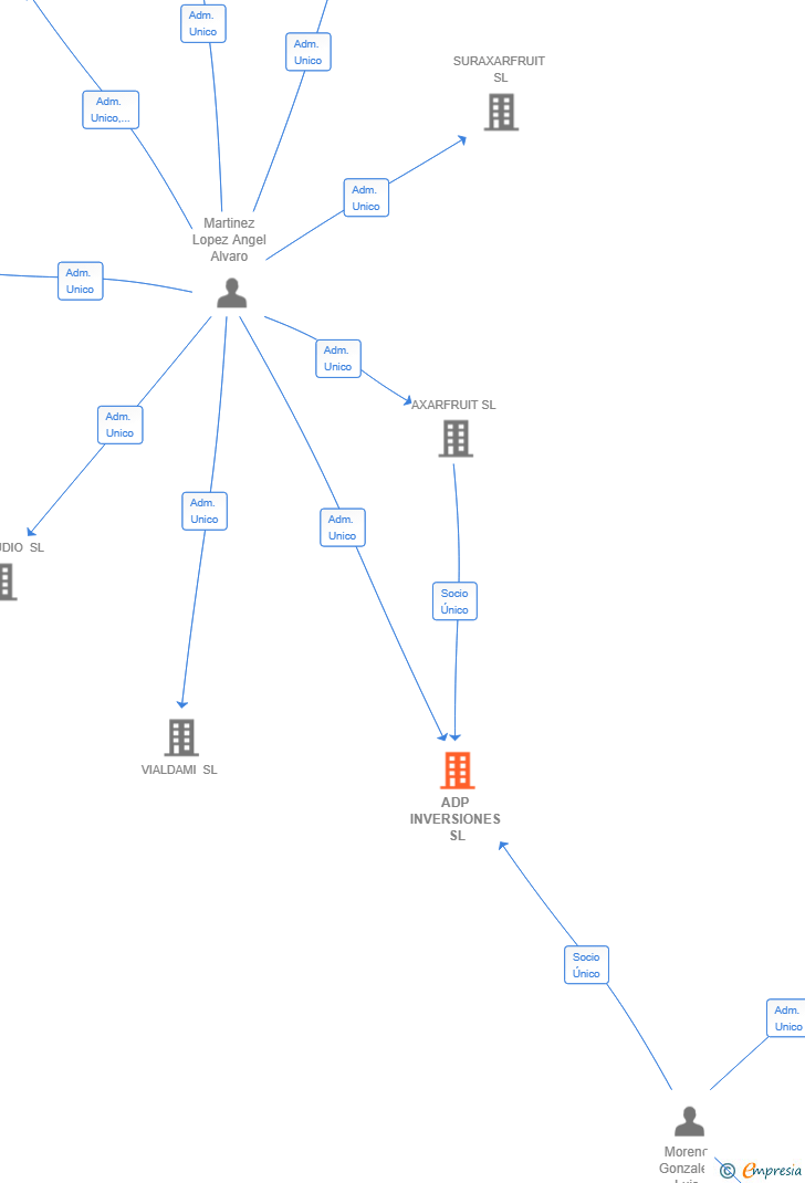 Vinculaciones societarias de ADP INVERSIONES SL