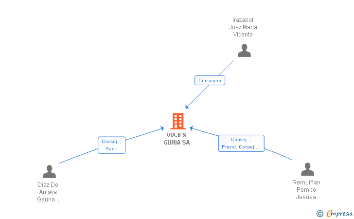 Vinculaciones societarias de VIAJES GURIA SA