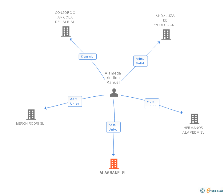 Vinculaciones societarias de ALAGRANE SL