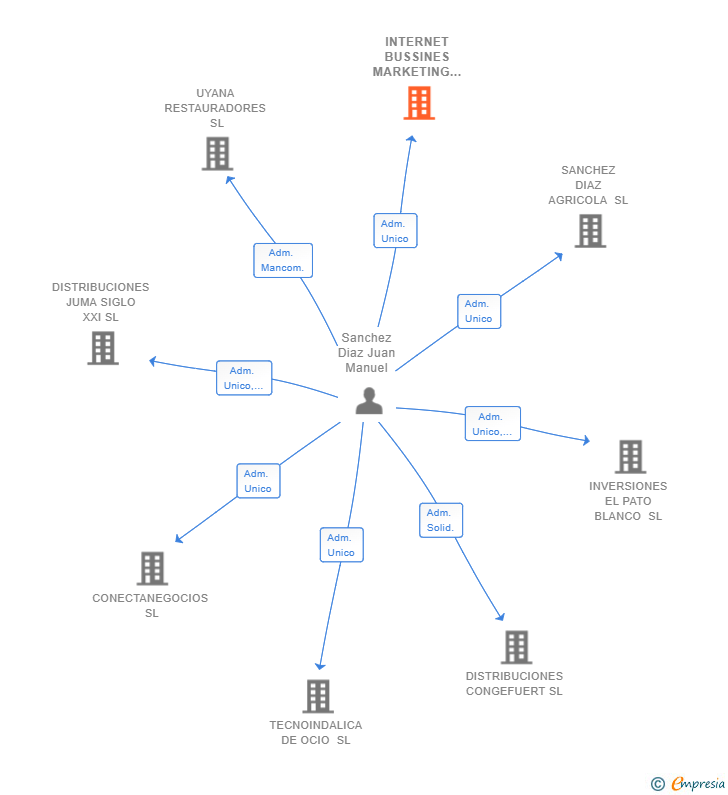 Vinculaciones societarias de INTERNET BUSSINES MARKETING SL