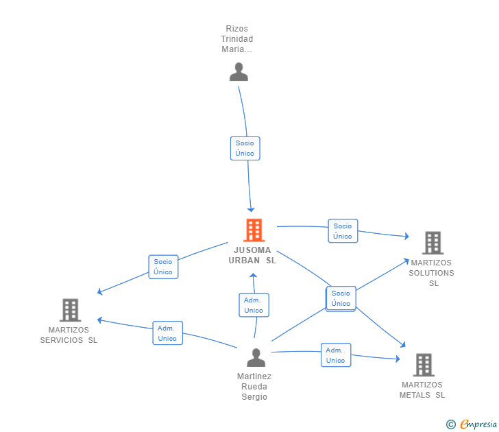 Vinculaciones societarias de JUSOMA URBAN SL