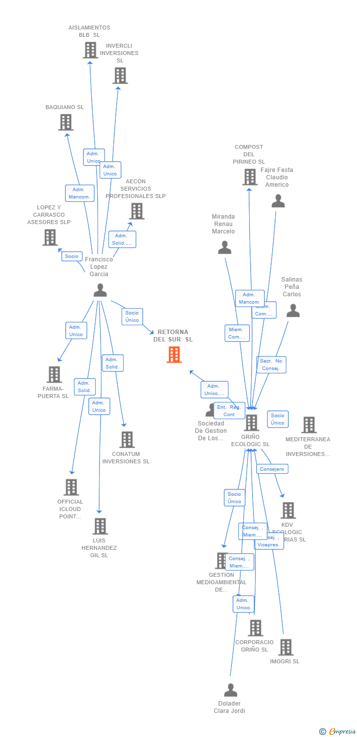 Vinculaciones societarias de RETORNA DEL SUR SL