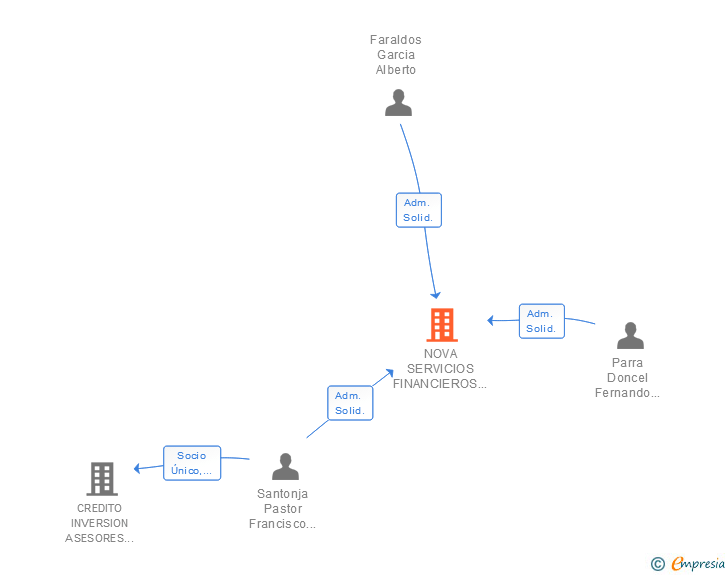 Vinculaciones societarias de NOVA SERVICIOS FINANCIEROS SPF SL