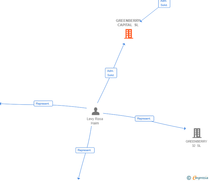 Vinculaciones societarias de GREENBERRY CAPITAL SL