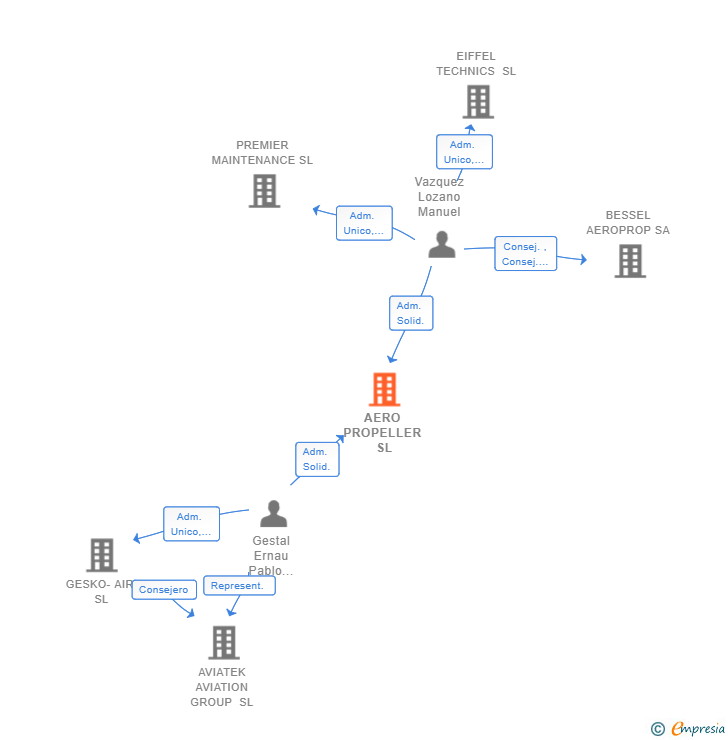 Vinculaciones societarias de AERO PROPELLER SL