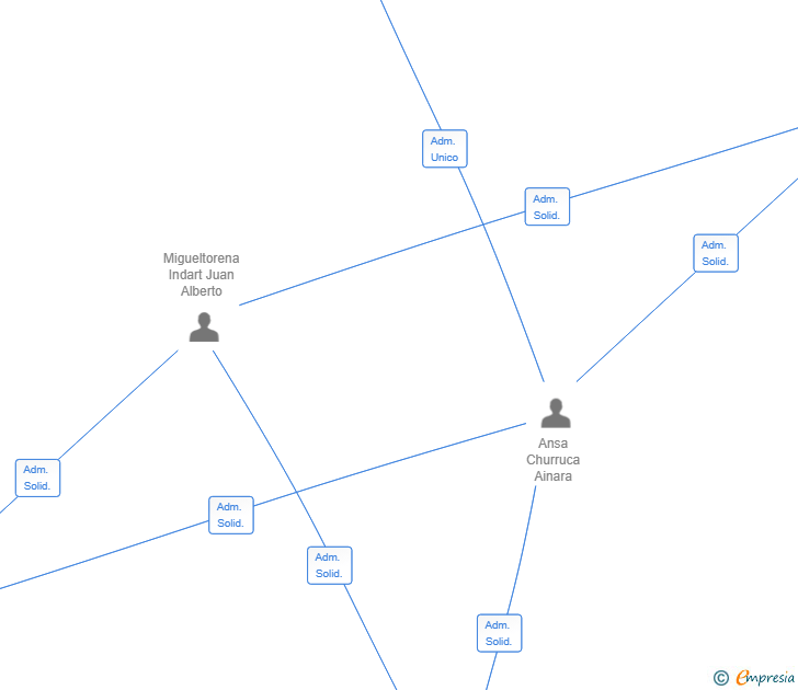 Vinculaciones societarias de OIEKHO 2025 SL