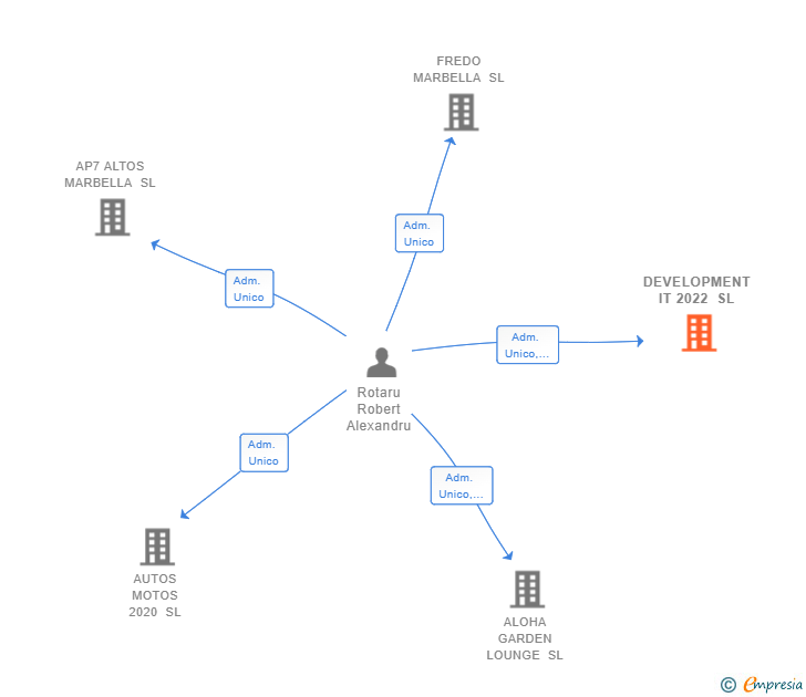 Vinculaciones societarias de DEVELOPMENT IT 2022 SL