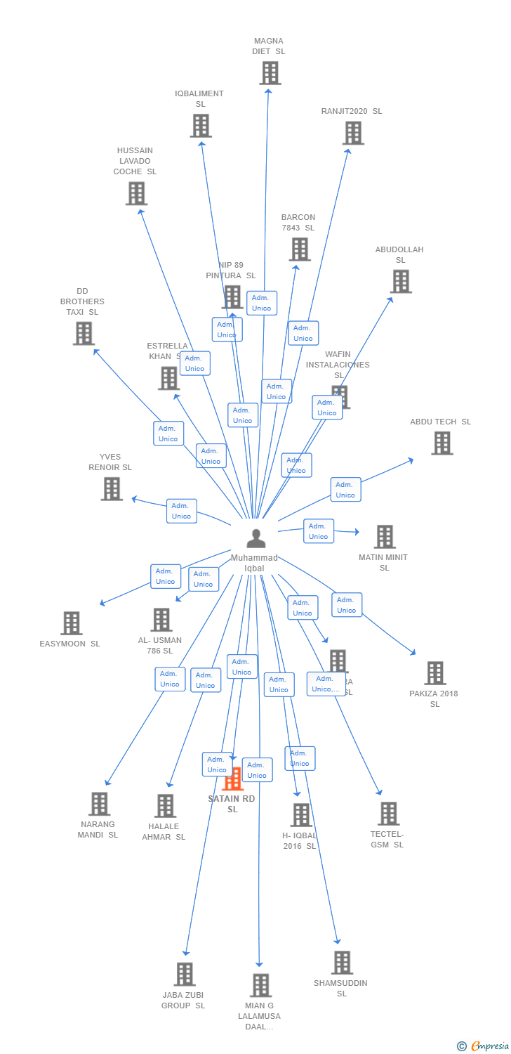 Vinculaciones societarias de SATAIN RD SL