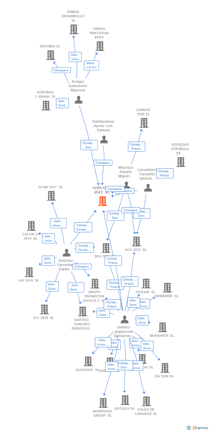 Vinculaciones societarias de GORLIZAX 2023 SL