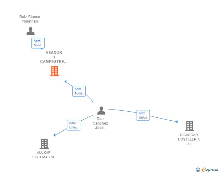 Vinculaciones societarias de ASADOR EL CAMPESTRE SL